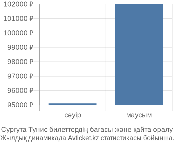 Сургута Тунис авиабилет бағасы