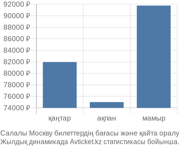 Салалы Москву авиабилет бағасы