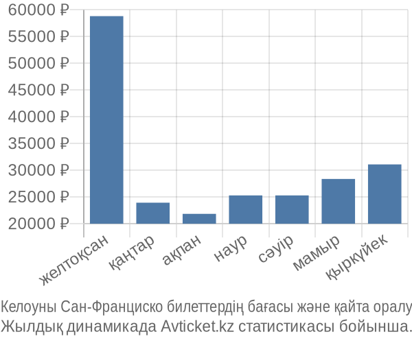 Келоуны Сан-Франциско авиабилет бағасы