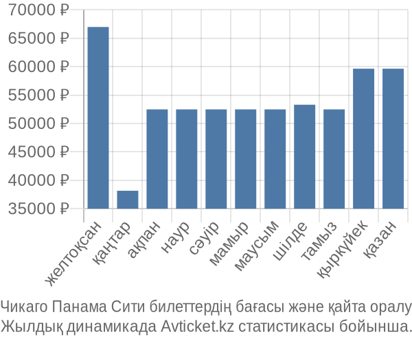 Чикаго Панама Сити авиабилет бағасы