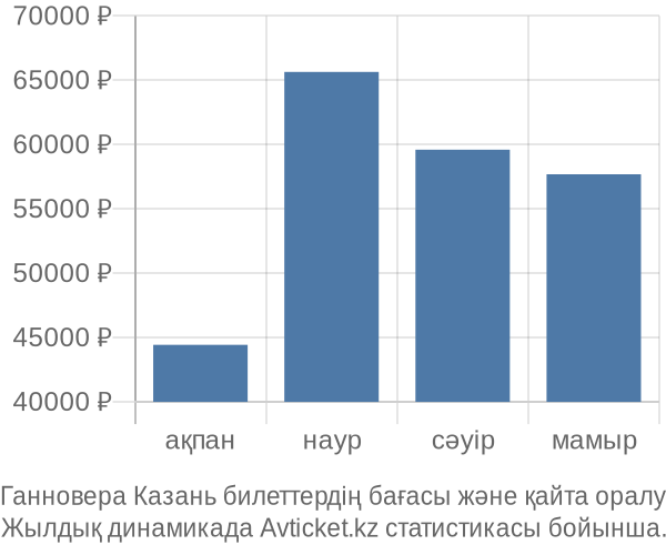 Ганновера Казань авиабилет бағасы