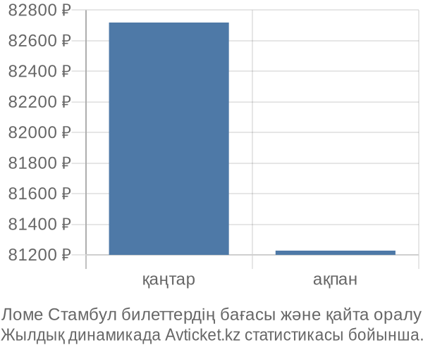 Ломе Стамбул авиабилет бағасы