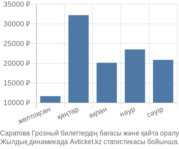 Саратова Грозный авиабилет бағасы
