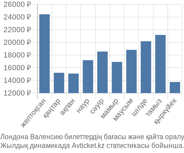 Лондона Валенсию авиабилет бағасы