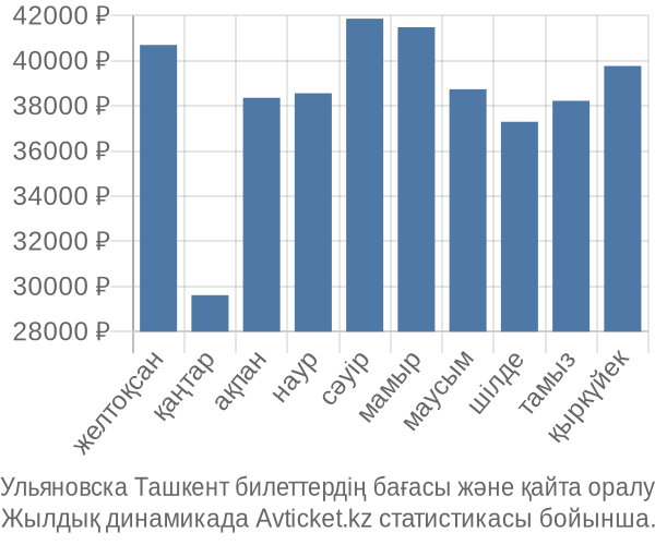Ульяновска Ташкент авиабилет бағасы