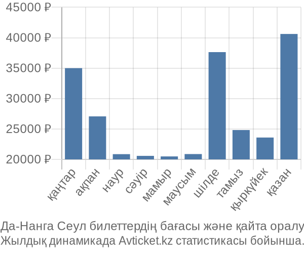 Да-Нанга Сеул авиабилет бағасы