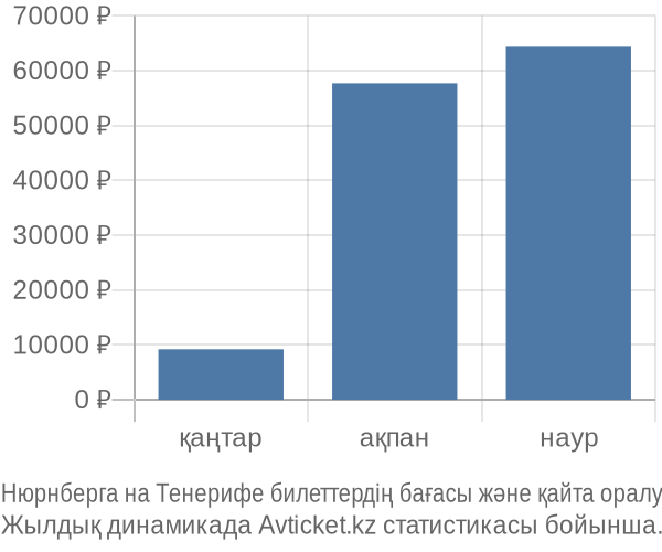 Нюрнберга на Тенерифе авиабилет бағасы