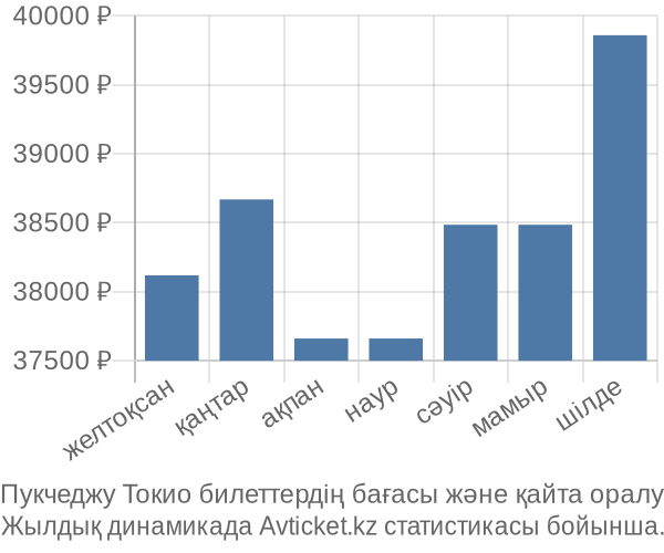Пукчеджу Токио авиабилет бағасы