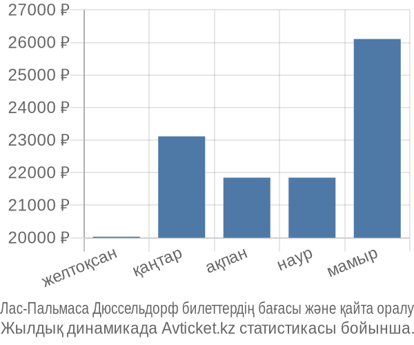Лас-Пальмаса Дюссельдорф авиабилет бағасы