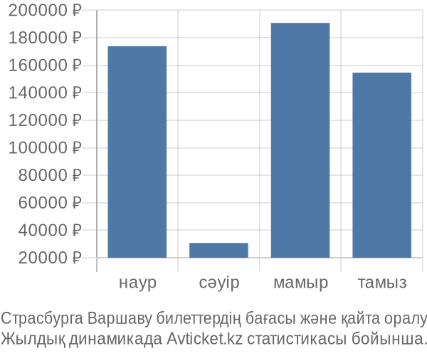 Страсбурга Варшаву авиабилет бағасының өзгеру графигі Страсбурга Варшаву авиабилет бағасы