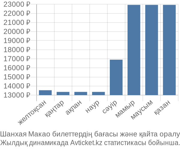 Шанхая Макао авиабилет бағасы