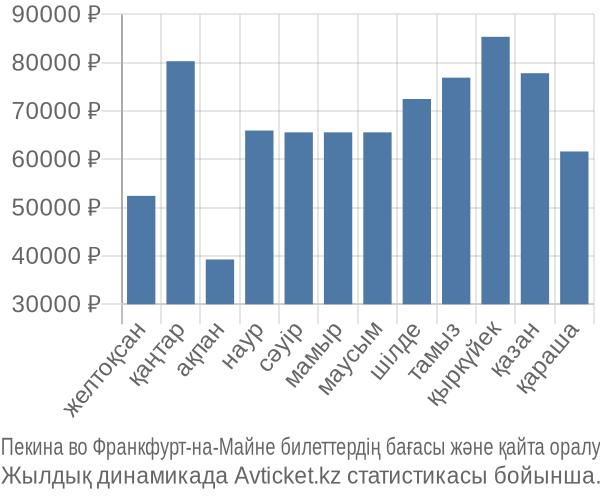 Пекина во Франкфурт-на-Майне авиабилет бағасы