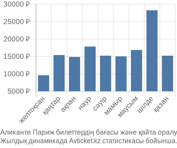 Аликанте Париж авиабилет бағасы