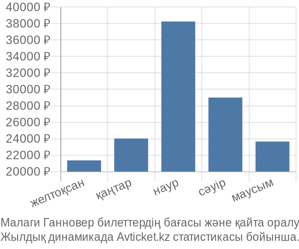 Малаги Ганновер авиабилет бағасы