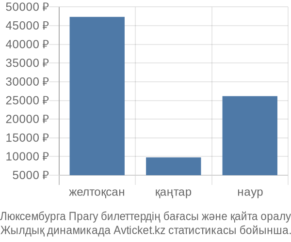 Люксембурга Прагу авиабилет бағасы