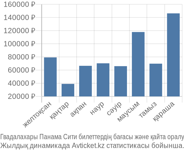 Гвадалахары Панама Сити авиабилет бағасы