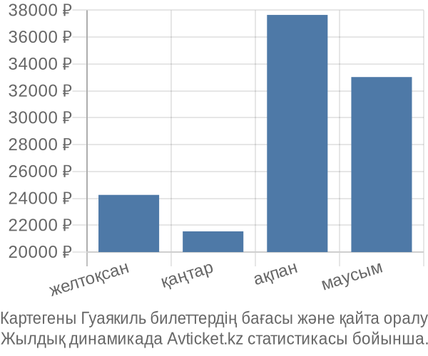 Картегены Гуаякиль авиабилет бағасы