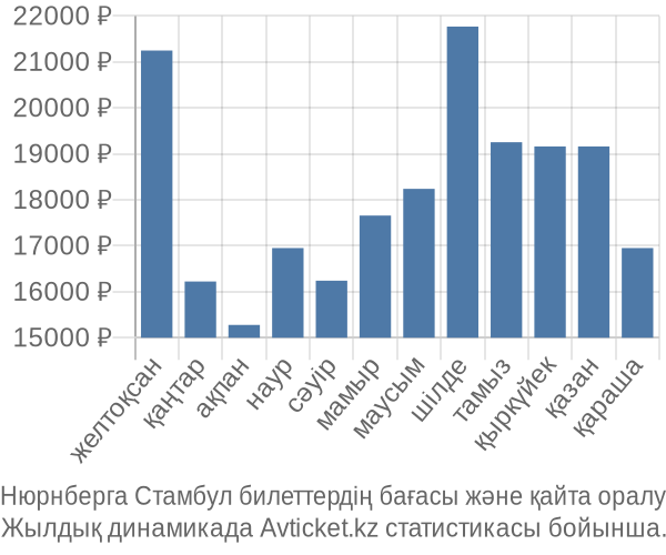 Нюрнберга Стамбул авиабилет бағасы