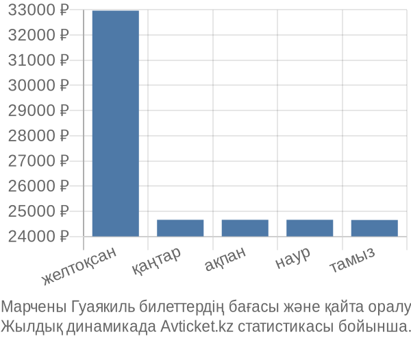 Марчены Гуаякиль авиабилет бағасы