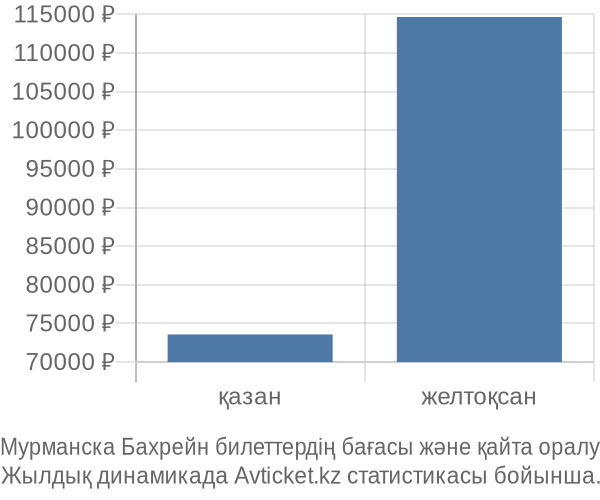 Мурманска Бахрейн авиабилет бағасы