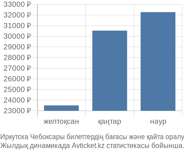 Иркутска Чебоксары авиабилет бағасы