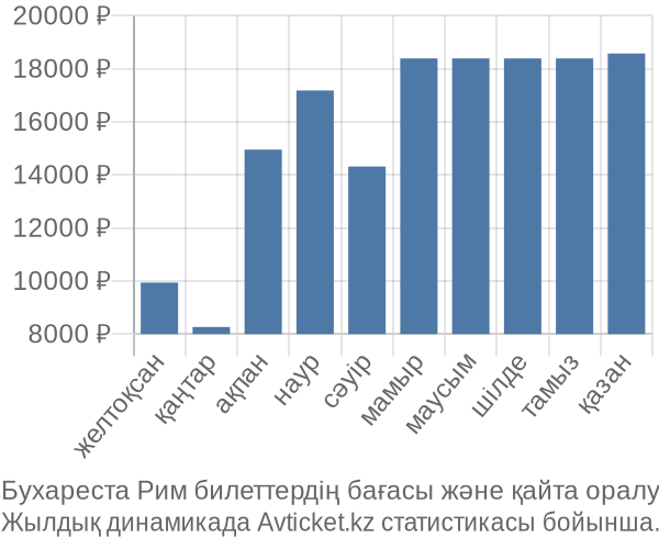 Бухареста Рим авиабилет бағасы