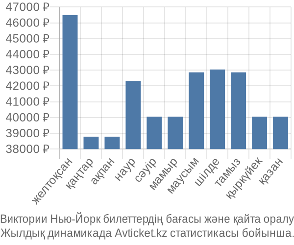 Виктории Нью-Йорк авиабилет бағасы