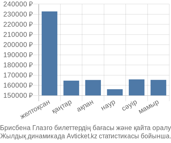 Брисбена Глазго авиабилет бағасы