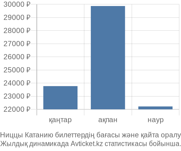 Ниццы Катанию авиабилет бағасының өзгеру графигі Ниццы Катанию авиабилет бағасы