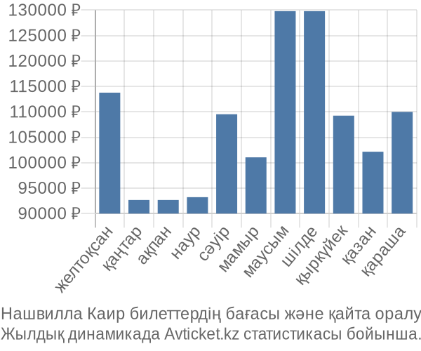 Нашвилла Каир авиабилет бағасы