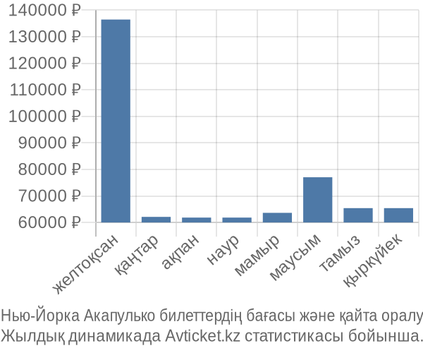 Нью-Йорка Акапулько авиабилет бағасы