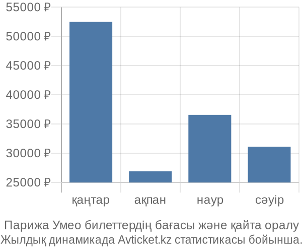 Парижа Умео авиабилет бағасының өзгеру графигі Парижа Умео авиабилет бағасы