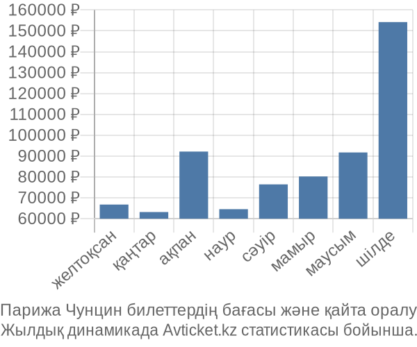 Парижа Чунцин авиабилет бағасы