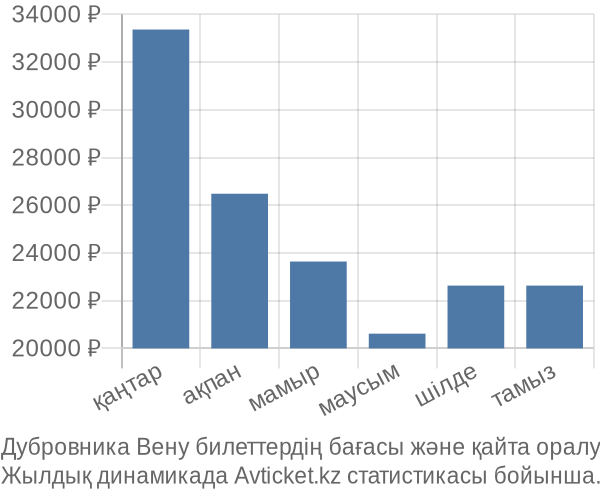 Дубровника Вену авиабилет бағасы