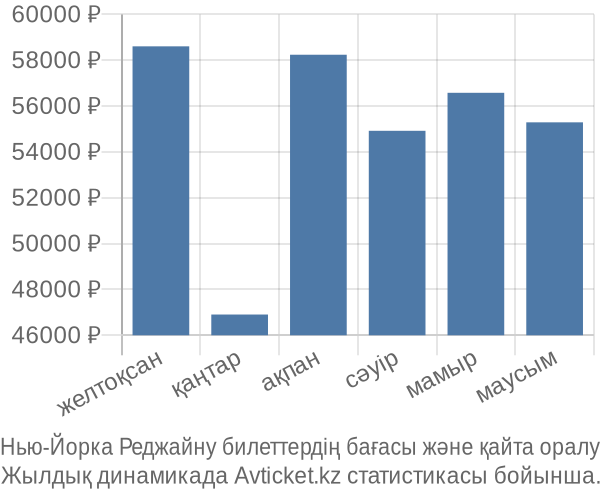 Нью-Йорка Реджайну авиабилет бағасы