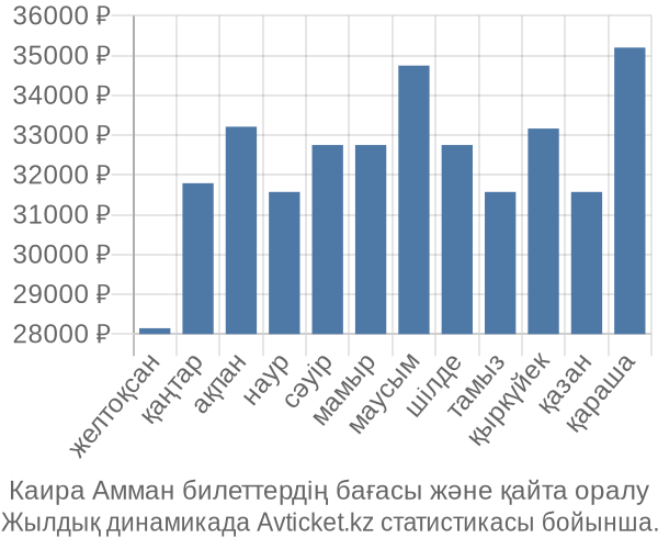 Каира Амман авиабилет бағасы