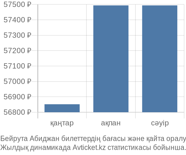 Бейрута Абиджан авиабилет бағасы