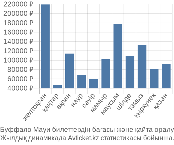 Буффало Мауи авиабилет бағасы