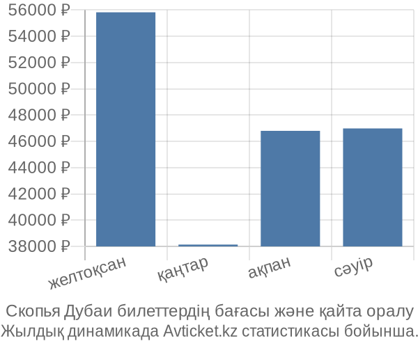 Скопья Дубаи авиабилет бағасы