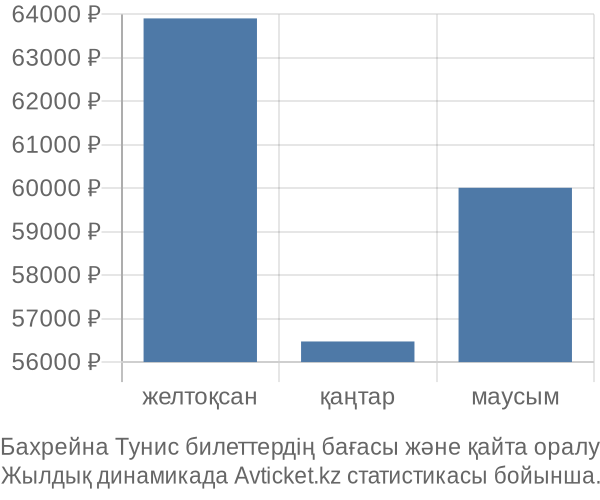 Бахрейна Тунис авиабилет бағасы