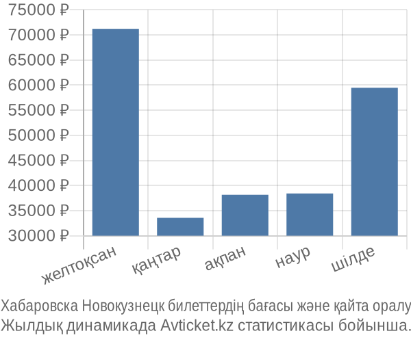 Хабаровска Новокузнецк авиабилет бағасы