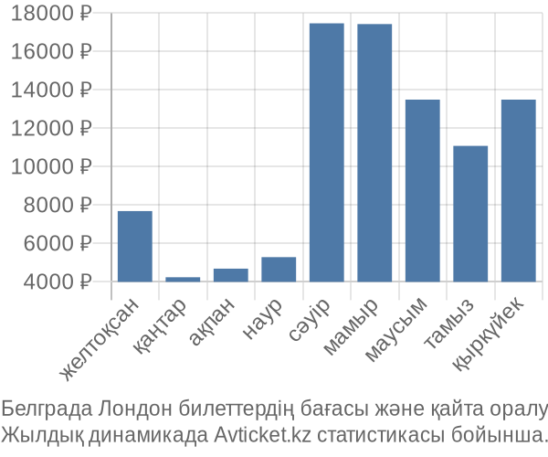 Белграда Лондон авиабилет бағасы