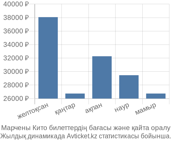 Марчены Кито авиабилет бағасы