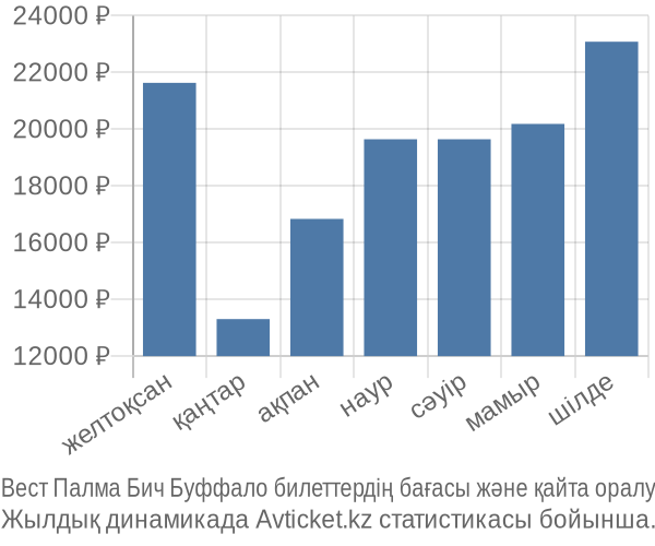 Вест Палма Бич Буффало авиабилет бағасы