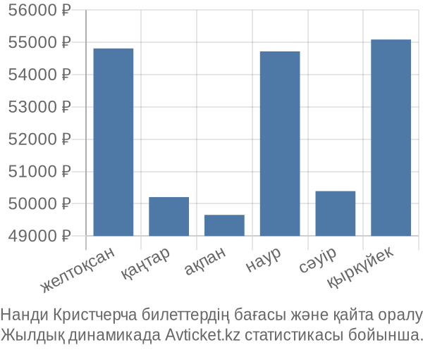 Нанди Кристчерча авиабилет бағасы