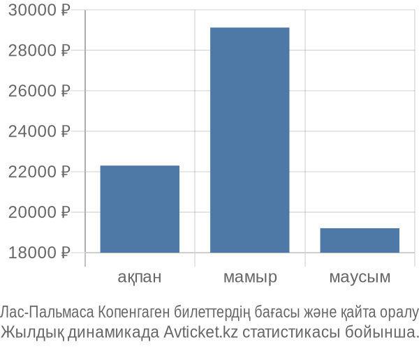 Лас-Пальмаса Копенгаген авиабилет бағасы