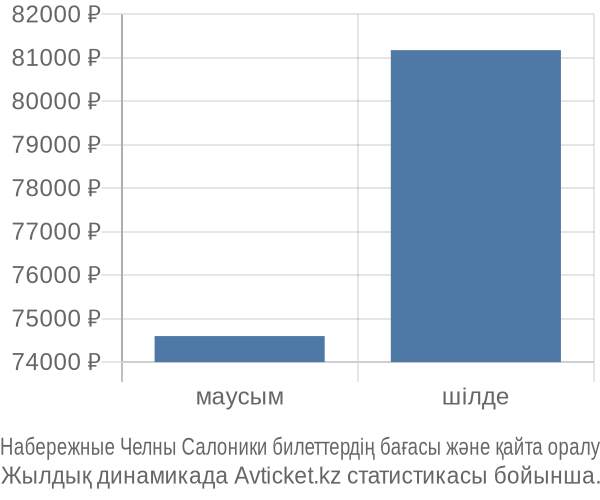 Набережные Челны Салоники авиабилет бағасының өзгеру графигі Набережные Челны Салоники авиабилет бағасы