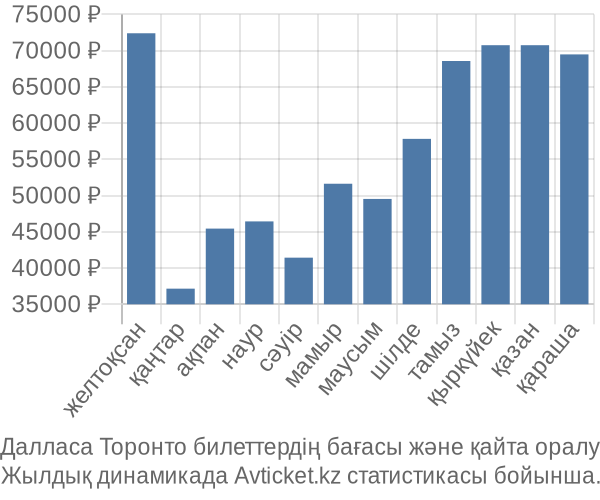 Далласа Торонто авиабилет бағасы