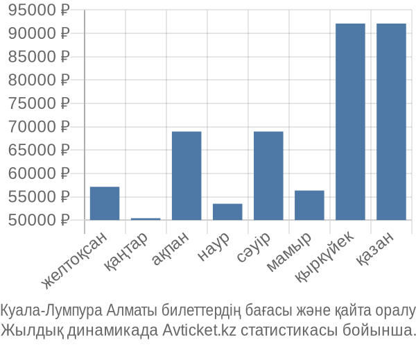 Куала-Лумпура Алматы авиабилет бағасы