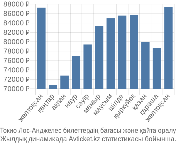 Токио Лос-Анджелес авиабилет бағасы